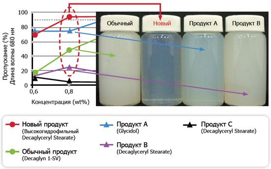 «EO-free» солюбилизаторы DECAGLYN “EX” SERIES